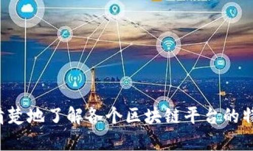   最佳区块链平台推荐：如何选择适合您的应用 / 

 guanjianci 区块链平台,区块链技术,智能合约,去中心化应用 /guanjianci 

一、区块链平台概述

区块链是一种分布式账本技术，能够安全、透明地保存数据。这种技术最初用于比特币，但现在已经被广泛应用于各类行业，包括金融、物流、医疗等。随着区块链技术的成熟，越来越多的开发者和企业开始寻求适合他们需求的区块链平台。选择合适的区块链平台近乎成为企业数字化转型必不可少的一步。

二、选择区块链平台的因素

在选择区块链平台时，您需要考虑几个关键因素。首先是技术架构。不同的区块链平台使用不同的共识机制与网络架构，根据您的需求选择合适的技术是至关重要的。此外，平台的安全性、可扩展性以及处理速度也是必须考量的因素。

其次是成本。区块链平台运营的成本结构各不相同，包括交易费用、开发费用及维护费用等，这些都影响了平台的选择。

最后，社区支持和可用的开发工具也是必须仔细审查的方面。一个活跃的开发者社区和丰富的第三方开发工具将使您在开发和推出产品时更加顺利。

三、热门区块链平台推荐

1. **Ethereum（以太坊）**
以太坊是最早推出智能合约功能的区块链平台，允许开发者创建去中心化应用（DApp）。其庞大的开发社区和丰富的资源使其成为区块链开发者的首选。

2. **Hyperledger Fabric**
这是一个针对企业的高度可定制的区块链框架，支持多个组织在没有中央管理者的情况下共用数据。Hyperledger Fabric在隐私性和交易速度上优于公共区块链，适合企业级应用。

3. **Polkadot**
Polkadot是一个致力于实现不同区块链层级间互通的多链架构，通过平行链（parachain）和中继链（relay chain），它极大地提高了可扩展性。

4. **Binance Smart Chain（BSC）**
BSC是Binance推出的一个高性能区块链，使用EVM兼容性进行高效的去中心化金融（DeFi）应用开发。从交易速度和费用上来看，BSC相对较为划算。

四、常见问题解答

问题一：区块链平台的安全性如何？

区块链平台的安全性是选择平台时的重要考量之一。大多数公有链由于其开放性，使得它们更容易受到恶意攻击。而私有链在数据隐私和安全上提供了更高的保障，但其中心化特征可能在透明性及去中心化方面有所欠缺。

为了确保平台的安全性，建议选择已经过市场验证的平台，查看其是否有成功的案例及安全漏洞的处理史。此外，了解该平台采用的加密算法、共识机制及对智能合约的支持也至关重要。许多区块链平台都提供了完善的安全审计服务，帮助用户发现潜在风险。

例如，以太坊和Hyperledger Fabric都经过了严格的安全审核。以太坊通过不断的迭代和社区审查，保持了一定的安全性。而Hyperledger Fabric可定制的性质使得其可以根据具体需求来加强安全性。

问题二：区块链平台的性能和可扩展性如何？

区块链平台的性能通常指的是它处理交易的速度与效率，而可扩展性则是指当网络用户增多时，平台是否能够支持更多的交易而不影响效率。

许多早期的区块链平台存在可扩展性不足的问题。例如，比特币每秒最大处理七笔交易，而以太坊则相对较快，但在网络繁忙时，交易速度仍可能大幅下降。

随着技术的发展，很多新的区块链平台都尝试通过多层结构、分片和二层解决方案来提升性能。例如，Polkadot通过其平行链结构实现了高并发交易，而Polygon则是为以太坊提供的二层扩展方案，显著提高了交易速度，并降低了费用。

选择区块链平台时，可以通过测试其开发者提供的基准测试结果来评估其性能和可扩展性。在实际的使用中，确保选定的区块链可以处理您预期的交易量是很重要的。

问题三：我该如何上手区块链开发？

区块链开发相较其他开发领域有其独特之处。首先，您需要具备一定的编程基础，尤其是对Solidity（以太坊智能合约语言）或Go（Hyperledger Fabric）等语言的了解。此外，对区块链的基本原理和机制也需要有所掌握。

建议从学习基础的区块链知识及相关资料开始，例如掌握区块链的工作原理、共识机制、智能合约等。同时，可以参考在线课程、GitHub上的项目、论坛和社区等资源进行实践。

实际开发中，可以选择现有的区块链平台的开发工具来搭建您的应用。例如，以太坊的Truffle、Hardhat等开发框架提供了良好的开发环境。这些框架提供了工具和指南，帮助您快速上手开发并部署智能合约。

最后，积极参与社区讨论与技术交流，尤其是Github、Stack Overflow、以及相关的技术论坛，能帮助你获取更多的实用建议与技术支持。

问题四：区块链平台的成本因素考量

选择区块链平台时除了技术因素外，成本是不可忽视的部分。区块链的运营成本通常包括交易费用、服务费用、存储费用及开发与维护成本等。

例如，在以太坊上，交易是在以太坊的代币（ETH）上进行的，因此每笔交易都涉及到Gas费用。随着网络的拥堵，Gas费用会显著提高。相对而言，Binance Smart Chain因其较低的交易费用而受到欢迎，这对需要频繁交易的应用尤其重要。

开发及维护费用也是不可忽视之处。某些平台可能需要专门的技术人员进行支持，或对现有的应用进行持续维护。Hyperledger Fabric虽然在安全性与性能上有优势，但其初始部署与人员培训成本较高，长期维护也需要投入更多人力。

在决定选择哪个平台时，建议先进行全面成本分析，结合自身需求选择合适的平台，以确保在短期和长期内都能实现最佳的性价比。

结论

总之，选择一个合适的区块链平台是一项复杂但重要的任务，涉及到技术、成本和安全等多方面的考量。希望通过本文的分析，您能够更清楚地了解各个区块链平台的特点及使用场景，从而做出明智的选择。随着技术的不断发展，相信未来会有更多优秀的区块链平台出现，助力各行各业的数字化转型。